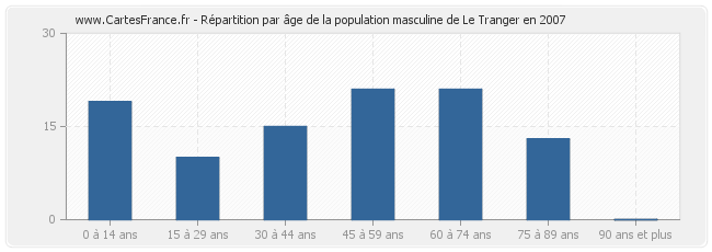 Répartition par âge de la population masculine de Le Tranger en 2007